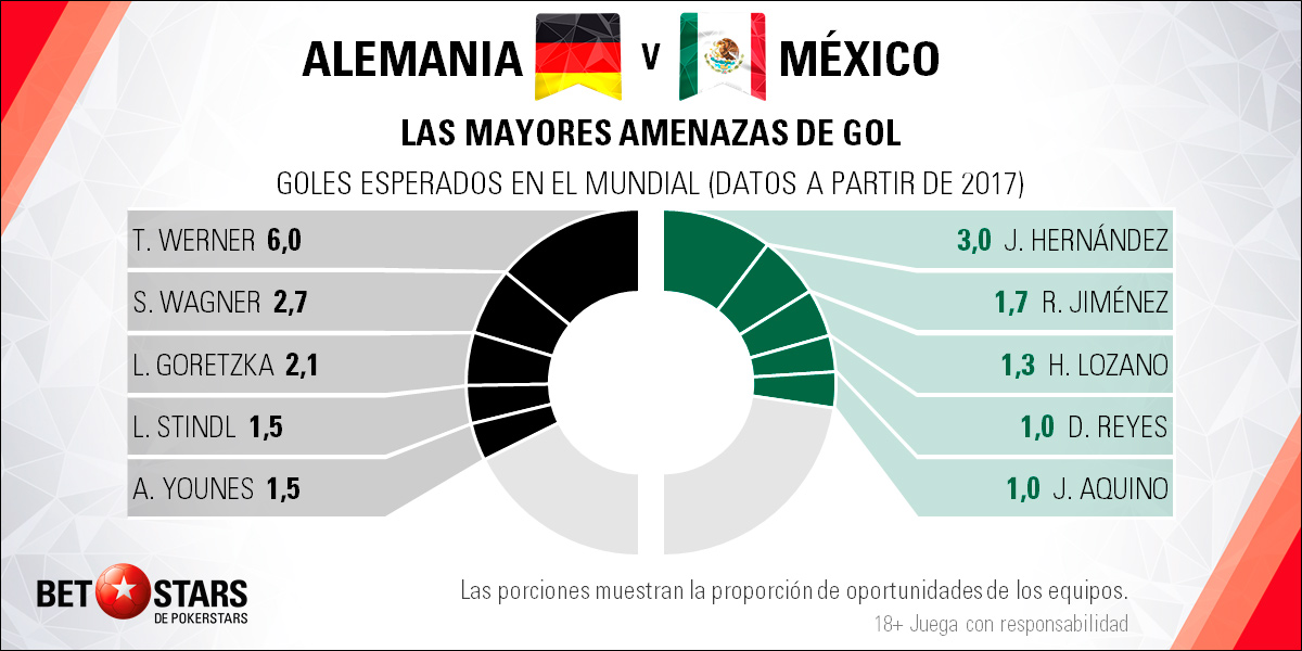 BetStars Alemania vs Mexico 08 BetStars, Alemania vs Mexico, pronosticos deportivos, grupos mundial 2018, clasificacion mundial 2018, mundial rusia 2018, grupos del mundial 2018, copa del mundo 2018, clasificatorias rusia 2018, clasificacion mundial europa 2018, apuestas mundial rusia, pronosticos mundial, pronosticos rusia 2018, apuestas 2018,
